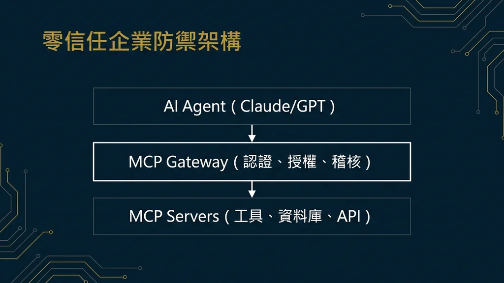 零信任企業防禦架構