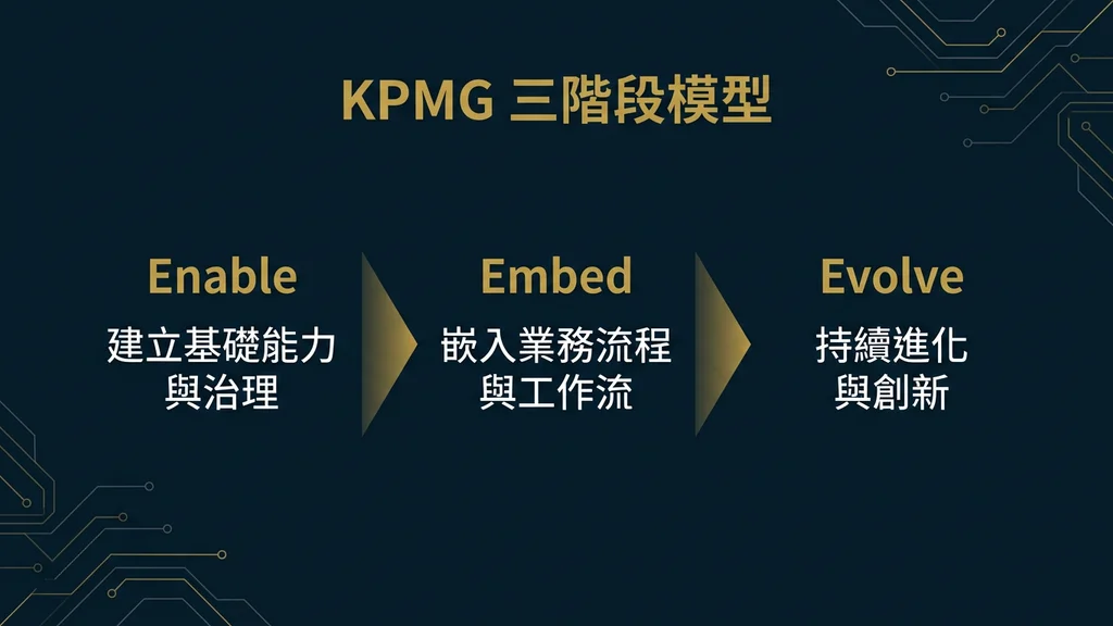 KPMG 三階段模型