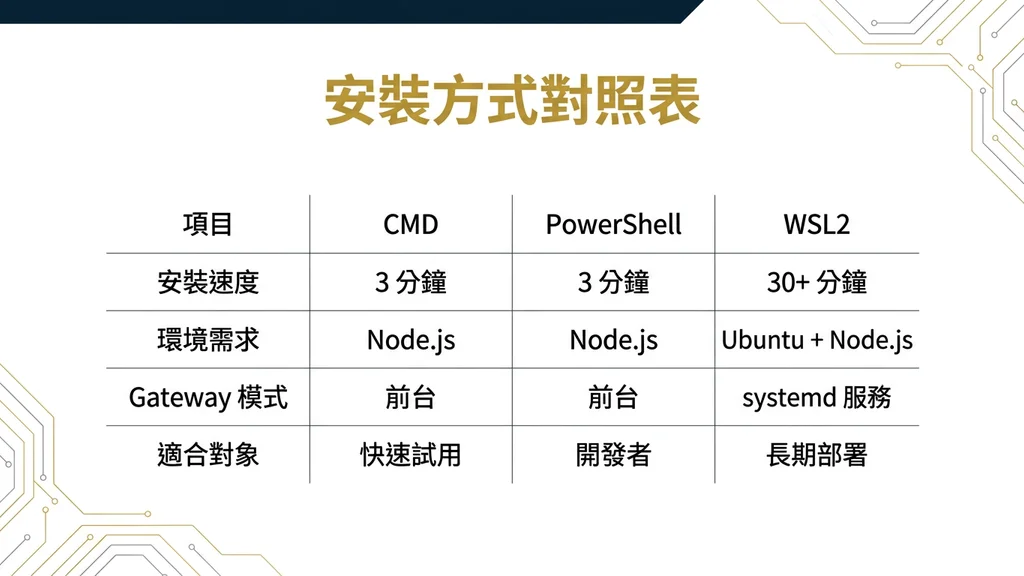 CMD vs PowerShell vs WSL2