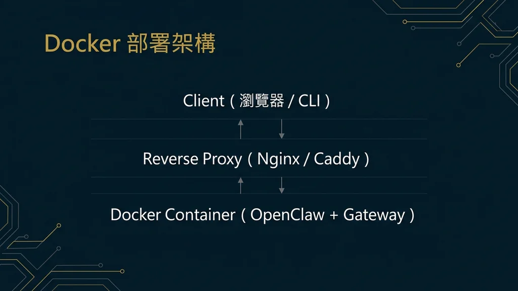 Docker 架構