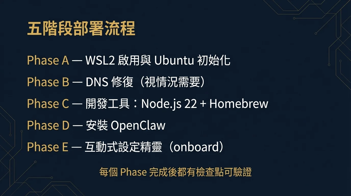 五階段部署流程