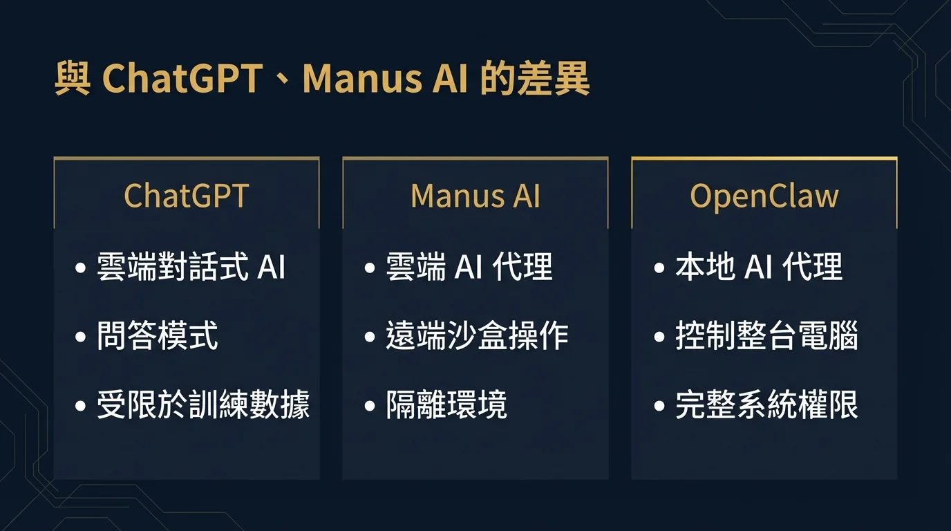 與 ChatGPT、Manus AI 的差異