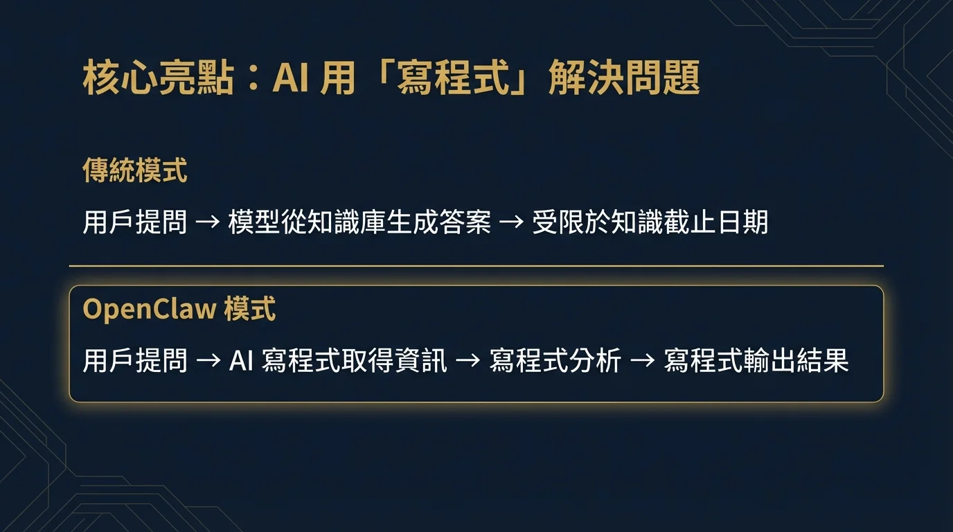 核心亮點：AI 用寫程式解決問題